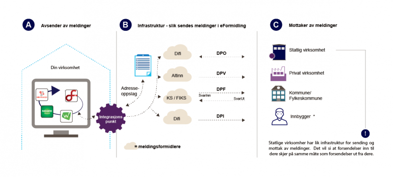 eFormidling skisse over flyt