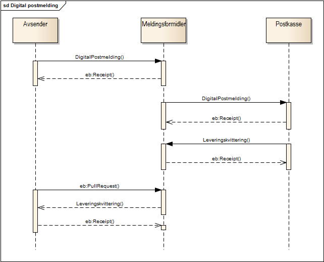 Prosess for sending av digital post